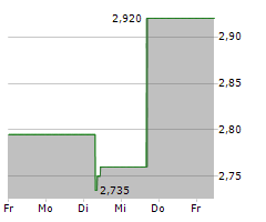 IDENTIV INC Chart 1 Jahr