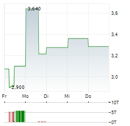 IDENTIV Aktie 5-Tage-Chart