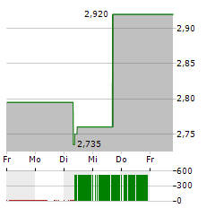 IDENTIV Aktie 5-Tage-Chart