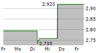 IDENTIV INC 5-Tage-Chart