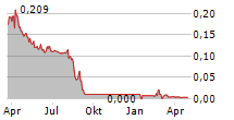 IDEX BIOMETRICS ASA Chart 1 Jahr