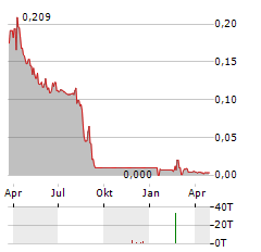 IDEX BIOMETRICS Aktie Chart 1 Jahr