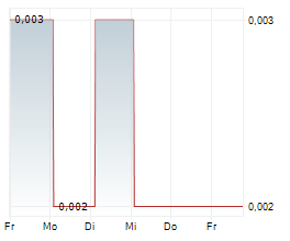 IDEX BIOMETRICS ASA Chart 1 Jahr