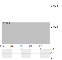 IDEX BIOMETRICS Aktie 5-Tage-Chart