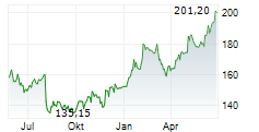 IDEX CORPORATION Chart 1 Jahr