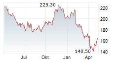 IDEX CORPORATION Chart 1 Jahr