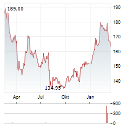 IDEX CORPORATION Aktie Chart 1 Jahr