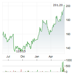 IDEX CORPORATION Aktie Chart 1 Jahr