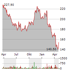 IDEX CORPORATION Aktie Chart 1 Jahr