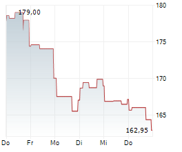 IDEX CORPORATION Chart 1 Jahr