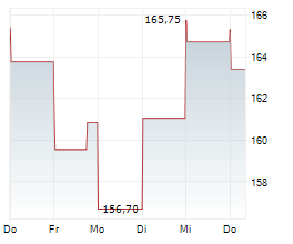 IDEX CORPORATION Chart 1 Jahr IDEX CORPORATION Chart 1 Jahr
