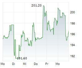 IDEX CORPORATION Chart 1 Jahr