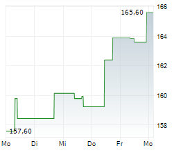 IDEX CORPORATION Chart 1 Jahr