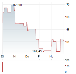 IDEX CORPORATION Aktie 5-Tage-Chart