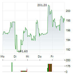 IDEX CORPORATION Aktie 5-Tage-Chart