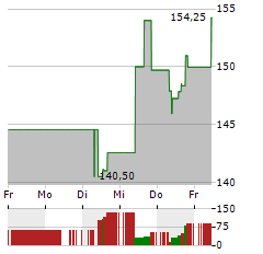 IDEX CORPORATION Aktie 5-Tage-Chart