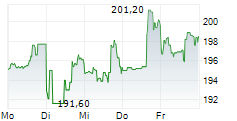 IDEX CORPORATION 5-Tage-Chart