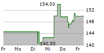 IDEX CORPORATION 5-Tage-Chart