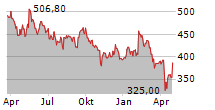 IDEXX LABORATORIES INC Chart 1 Jahr