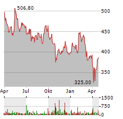 IDEXX LABORATORIES Aktie Chart 1 Jahr