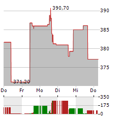 IDEXX LABORATORIES Aktie 5-Tage-Chart