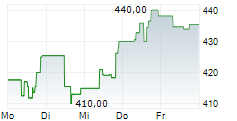 IDEXX LABORATORIES INC 5-Tage-Chart