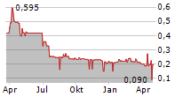 IDH DEVELOPMENT SA Chart 1 Jahr