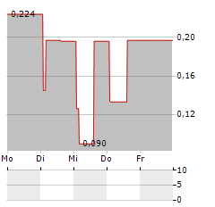 IDH DEVELOPMENT Aktie 5-Tage-Chart