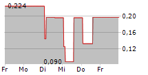 IDH DEVELOPMENT SA 5-Tage-Chart