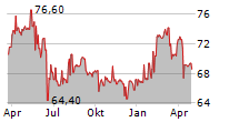 IDI SCA Chart 1 Jahr