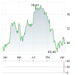 IDI SCA Aktie Chart 1 Jahr