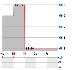 IDI SCA Aktie 5-Tage-Chart