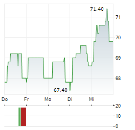 IDI SCA Aktie 5-Tage-Chart