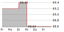 IDI SCA 5-Tage-Chart