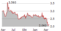 IDNTT SA Chart 1 Jahr