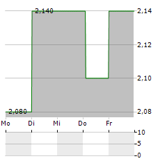 IDNTT Aktie 5-Tage-Chart