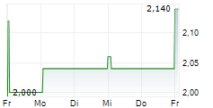 IDNTT SA 5-Tage-Chart