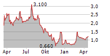 IDORSIA AG Chart 1 Jahr