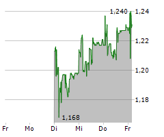 IDORSIA AG Chart 1 Jahr