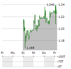 IDORSIA Aktie 5-Tage-Chart