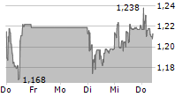 IDORSIA AG 5-Tage-Chart