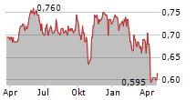 IDOX PLC Chart 1 Jahr