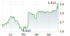 IDOX PLC Chart 1 Jahr IDOX PLC Chart 1 Jahr