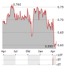 IDOX Aktie Chart 1 Jahr