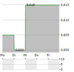 IDOX Aktie 5-Tage-Chart