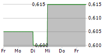 IDOX PLC 5-Tage-Chart