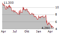 IDP EDUCATION LIMITED Chart 1 Jahr