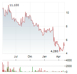 IDP EDUCATION Aktie Chart 1 Jahr