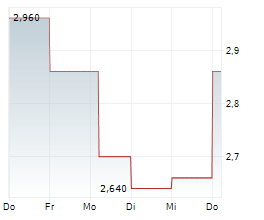 IDP EDUCATION LIMITED Chart 1 Jahr