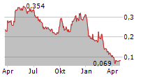 IDREAMSKY TECHNOLOGY HOLDINGS LTD Chart 1 Jahr